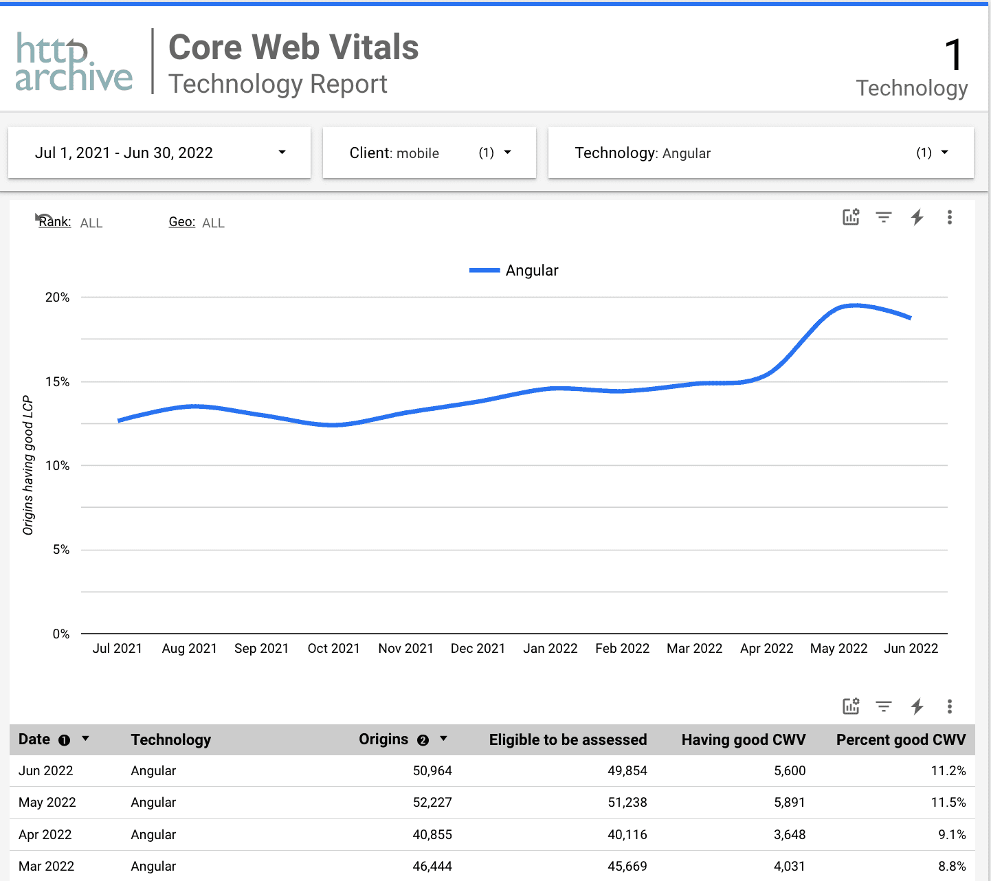 LCP w przypadku witryn Angular w ciągu ostatniego roku.