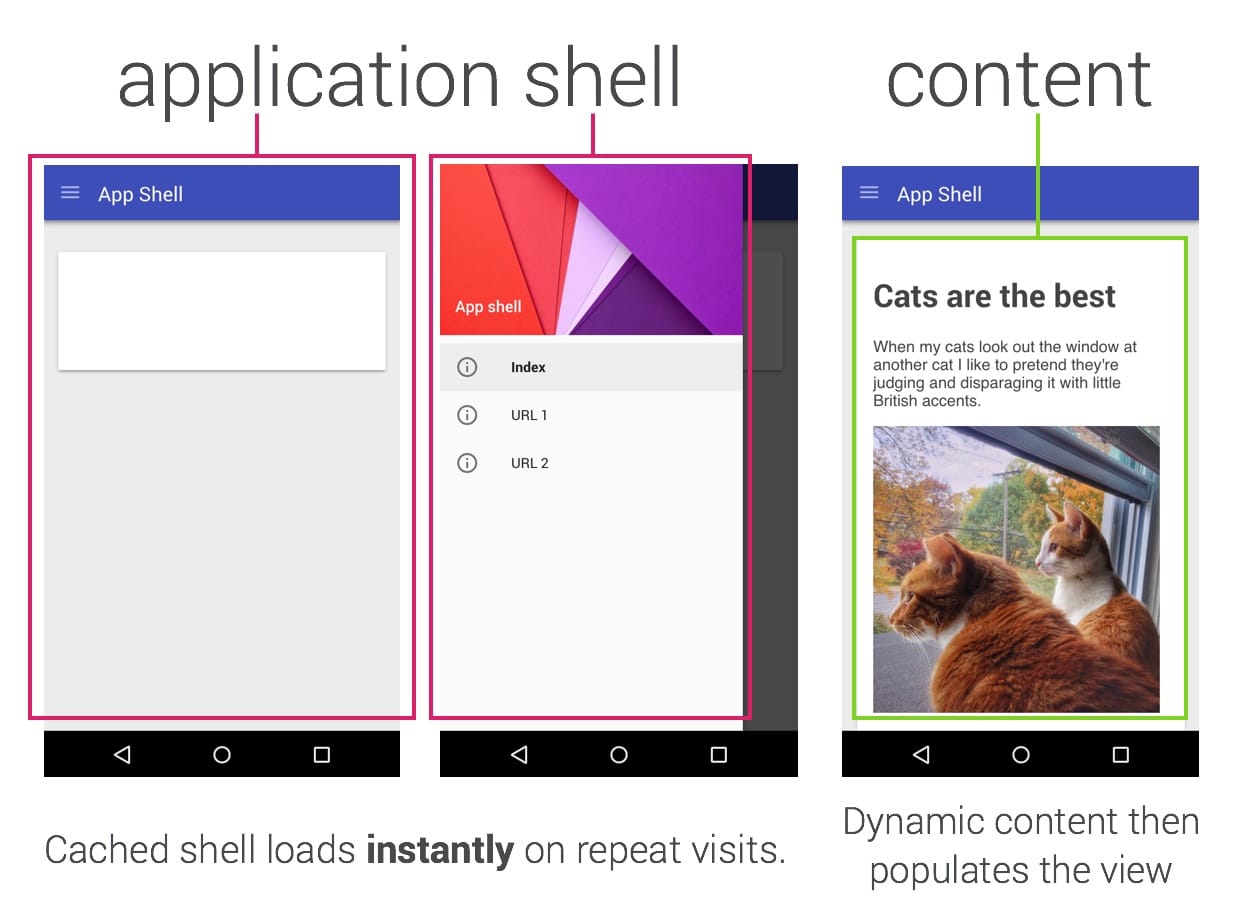 Separación de la shell de la app del shell de HTML, JS y CSS, y el contenido HTML