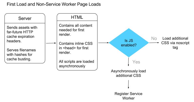 Diagramme de la première charge avec le shell d&#39;application