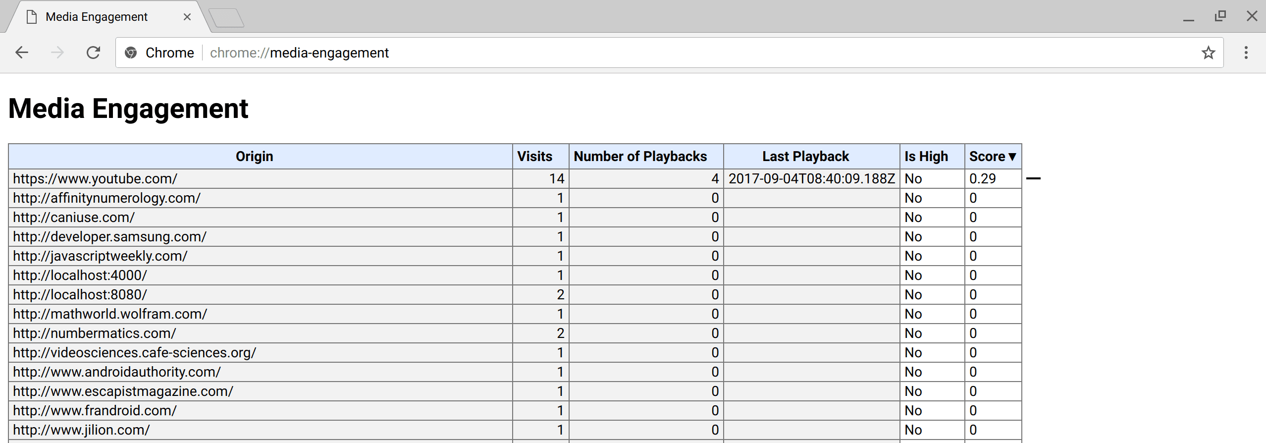 about://media-engagement 内部ページのスクリーンショット。