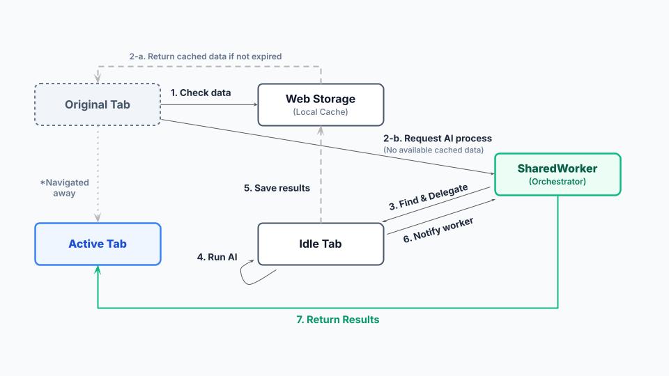SharedWorker 编排架构