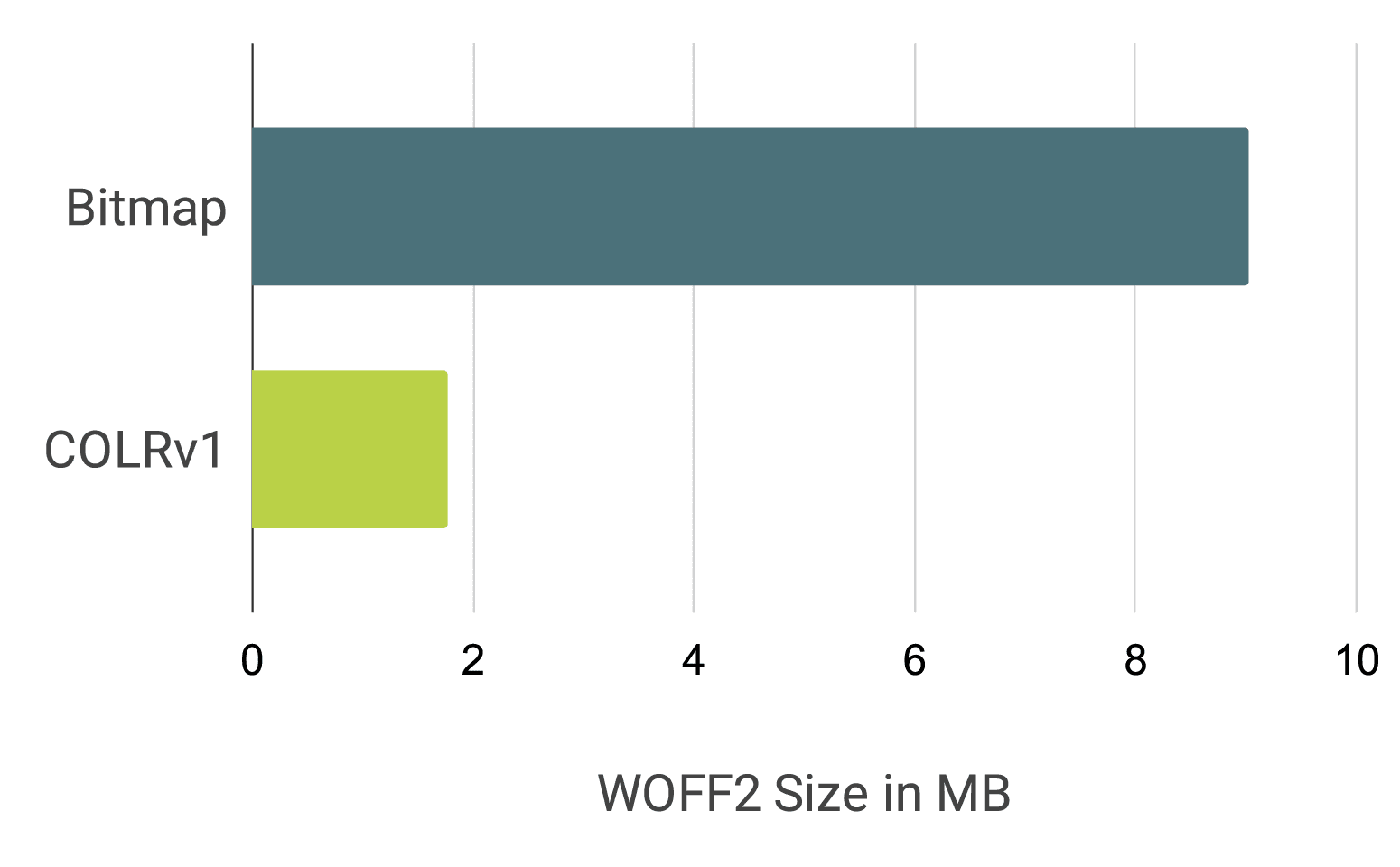 Wykres słupkowy porównujący czcionkę Noto Emoji jako czcionkę bitmapową i czcionkę COLRv1 (około 9 MB) z czcionką COLRv1 (1, 85 MB)