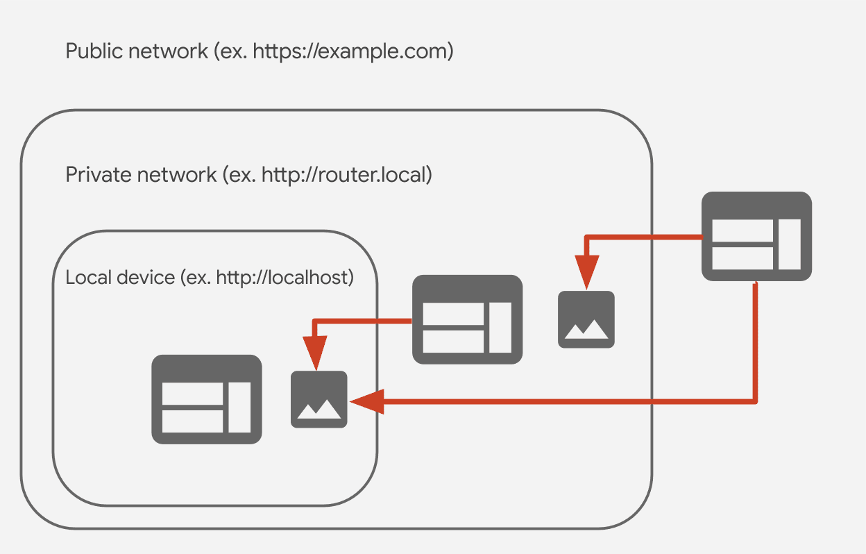 CORS-RFC1918 のパブリック ネットワーク、プライベート ネットワーク、ローカル ネットワークの関係