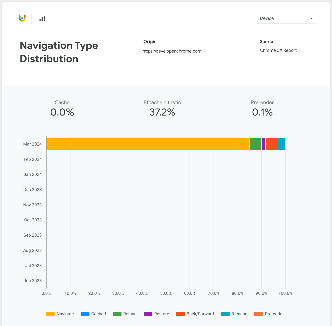 Screenshot layar Distribusi Jenis Navigasi di Dasbor CrUX yang menampilkan data selama satu bulan.