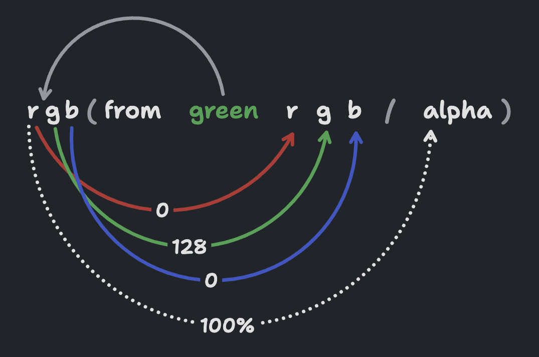 Um
diagrama da sintaxe rgb(from green r g b / alpha) é mostrado, com uma seta
saindo da parte de cima do verde e arqueando para o início do RGB da função.
Essa seta se divide em quatro setas que apontam para a variável relevante. As
quatro setas são vermelha, verde, azul e alfa. O vermelho e o azul têm um valor de 0, o verde
é 128 e o alfa é 100%.