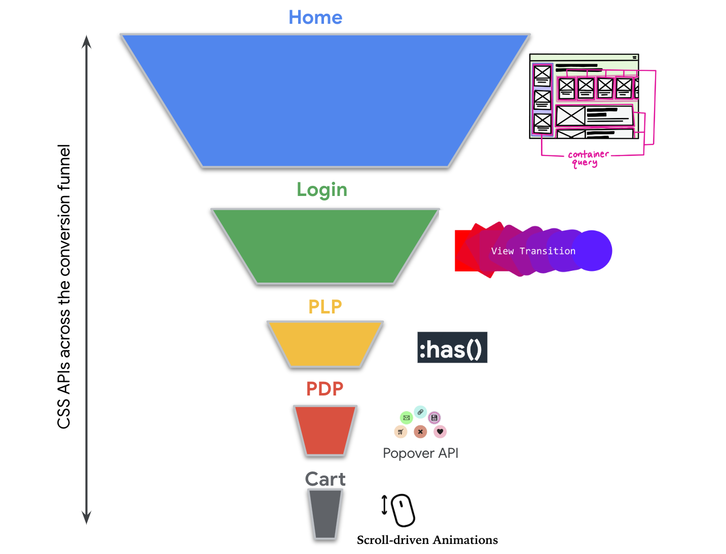 Entonnoir de conversion combinant des fonctionnalités CSS.