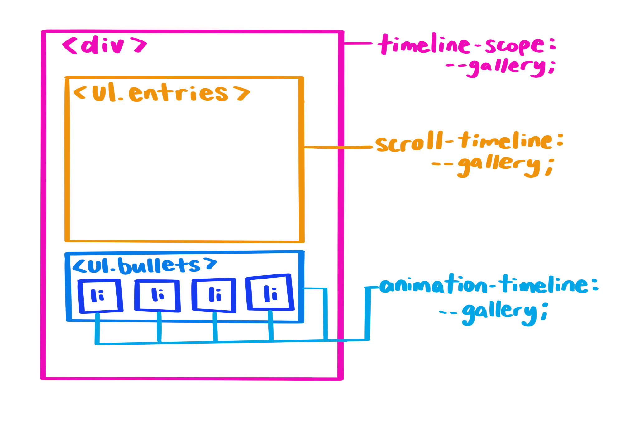 Visualização de uma subárvore DOM com escopo de linha do tempo usado em um elemento pai compartilhado