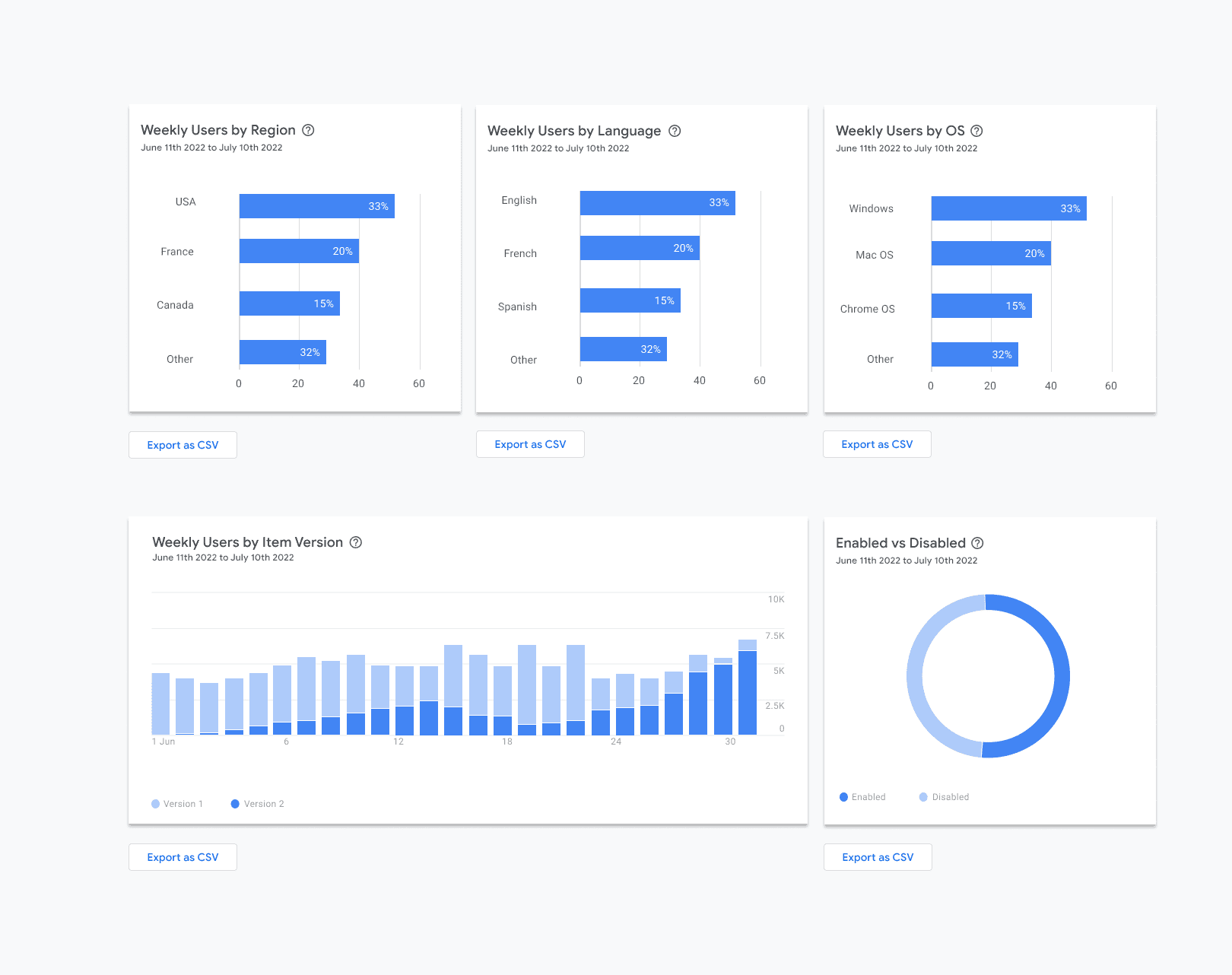 Uno screenshot di cinque statistiche in un layout a griglia. Le statistiche mostrate sono &quot;Utenti settimanali per regione&quot;, &quot;Utenti settimanali per lingua&quot;, &quot;Utenti settimanali per sistema operativo&quot;, &quot;Utenti settimanali per versione dell&#39;elemento&quot; e &quot;Attivate/Disattivate&quot;. La prima riga della griglia contiene tre grafici a barre orizzontali di dimensioni uguali che mostrano rispettivamente la distribuzione delle quattro regioni, delle quattro lingue e dei quattro sistemi operativi principali. La seconda riga contiene un grafico a barre verticale che mostra il numero di utenti per ogni giorno negli ultimi 30 giorni e un grafico a cerchio che illustra la distribuzione delle installazioni attivate e disattivate. Sotto ogni grafico di questa pagina è presente un pulsante denominato &quot;Esporta in formato CSV&quot;.