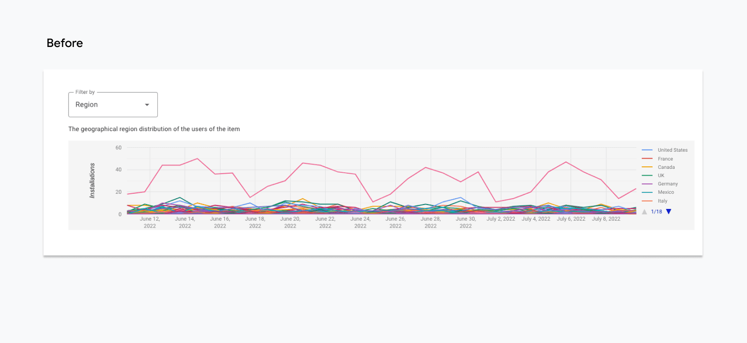 Una imagen etiquetada como &quot;Antes&quot; contiene un gráfico de líneas con un fondo gris claro. El gráfico tiene una docena de líneas diferentes apiladas una encima de la otra, cada una dibujada con un color diferente. La única línea que se distingue fácilmente es una línea rosa sólida que aparece muy por encima de las demás.