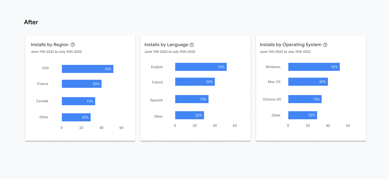 Gambar dengan label &#39;Setelah&#39; menampilkan tiga diagram batang horizontal berukuran sama dalam satu baris. Dari kiri ke kanan, grafik diberi label &#39;Penginstalan menurut Wilayah&#39;, &#39;Penginstalan menurut Bahasa&#39;, dan &#39;Penginstalan menurut Sistem Operasi&#39;. Setiap grafik menampilkan empat statistik teratas sebagai batang. Panel ini muncul dalam urutan menurun dari atas ke bawah.