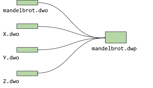 memaketkan file dwo ke dalam paket DWARF