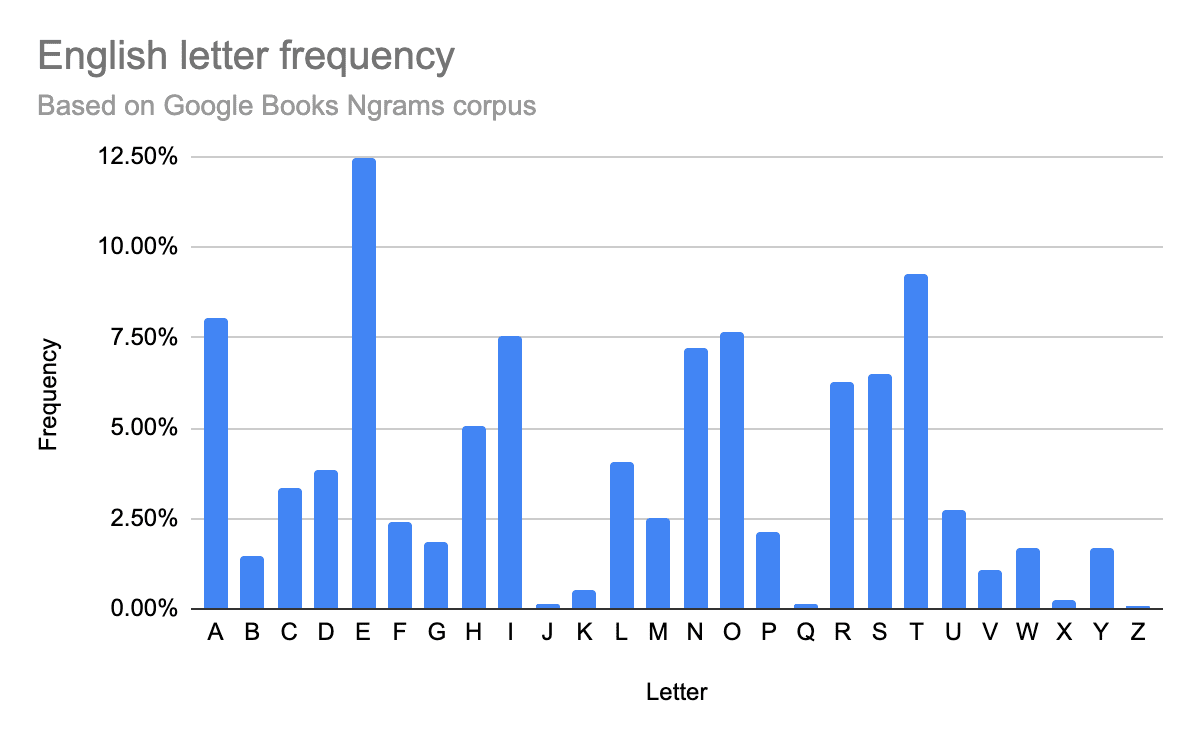 İngilizce&#39;deki harf sıklıklarını gösteren bir grafik.