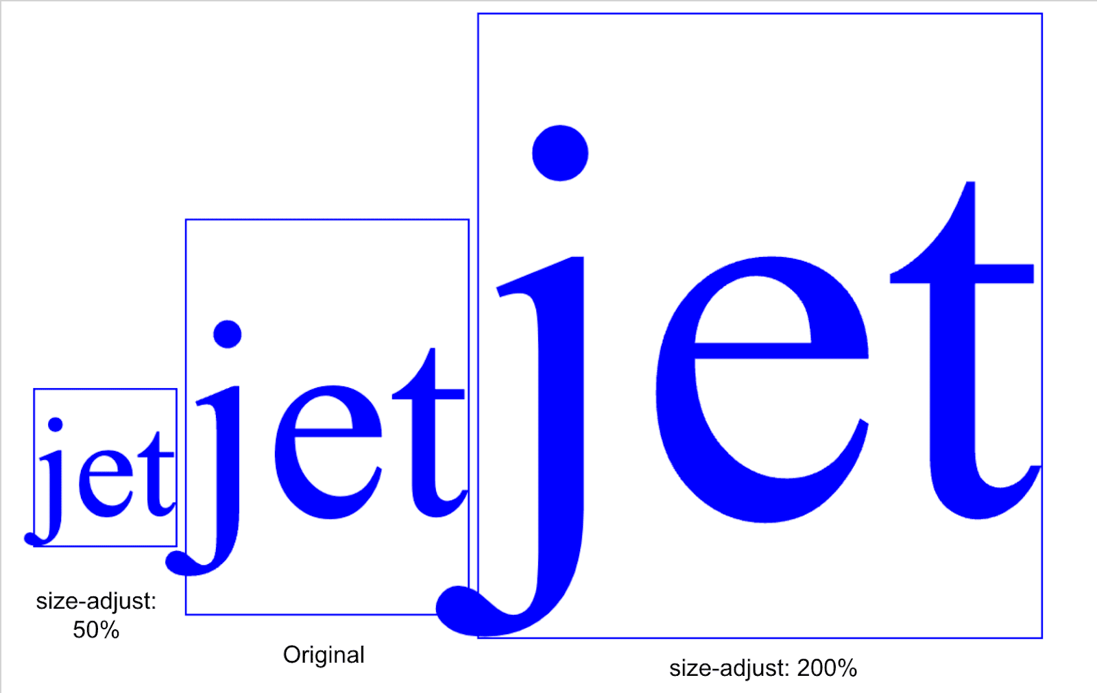 תרשים שבו מוצגות התוצאות של השימוש ב-&#39;size-adjust: 50%&#39; וב-&#39;size-adjust: 200%&#39;.