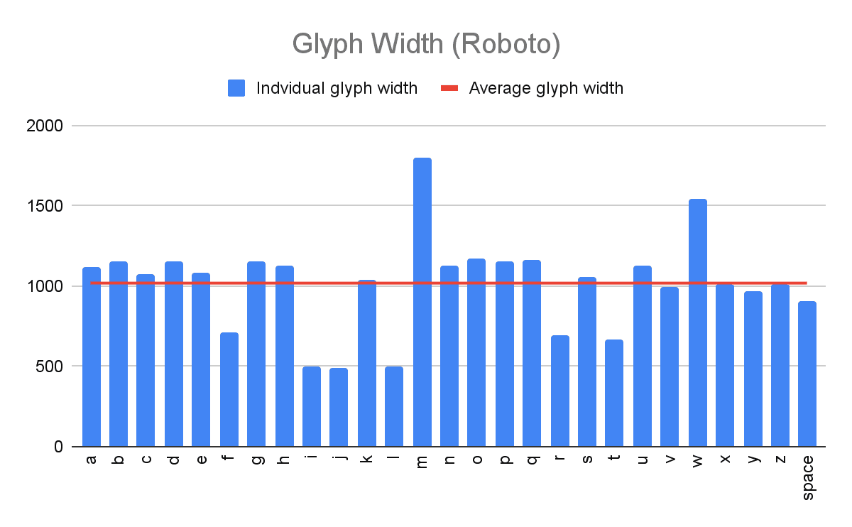  比較個別 Roboto [a-zs] 字形寬度的圖表。