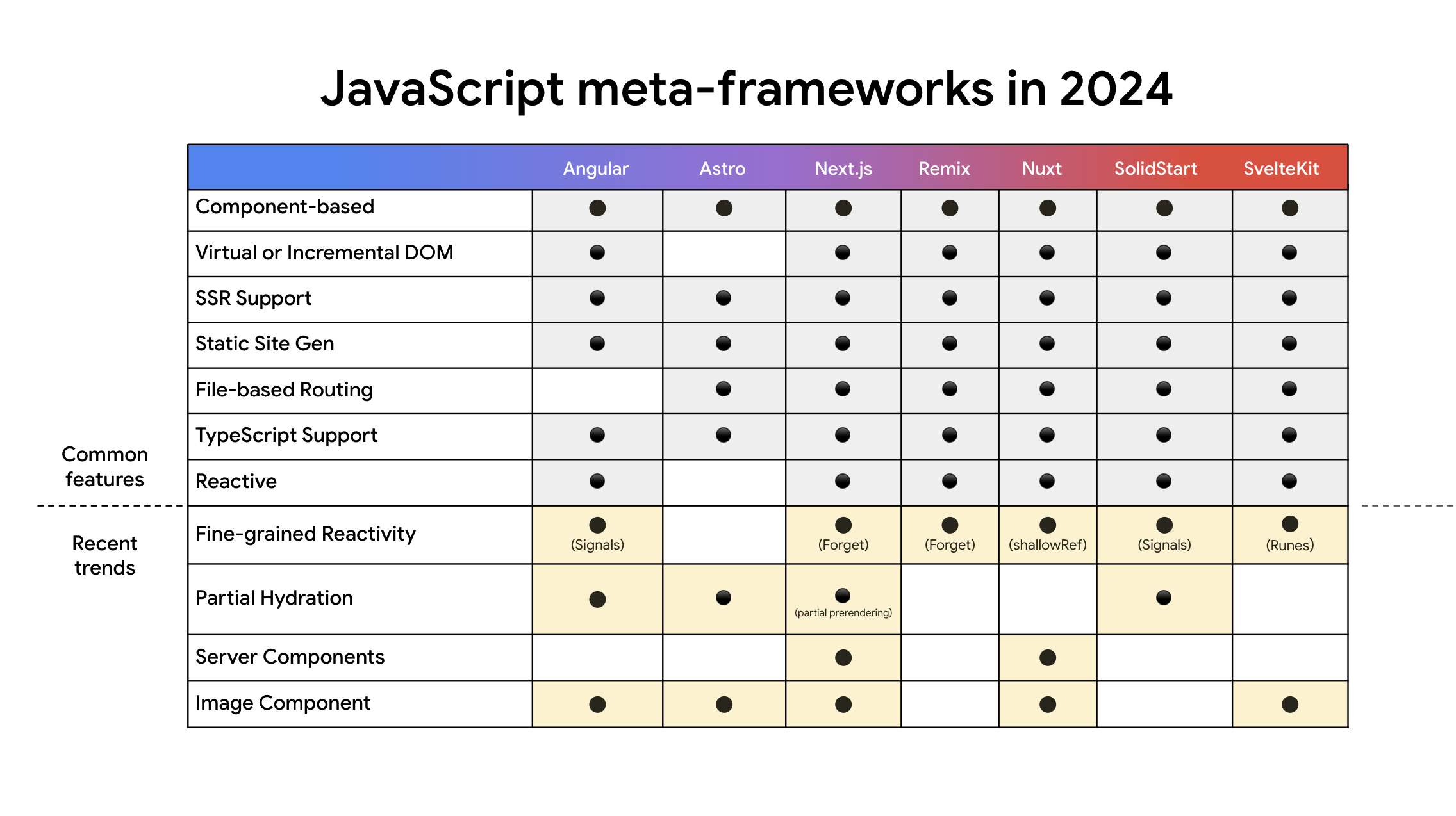 Grafico che mette a confronto le funzionalità del framework