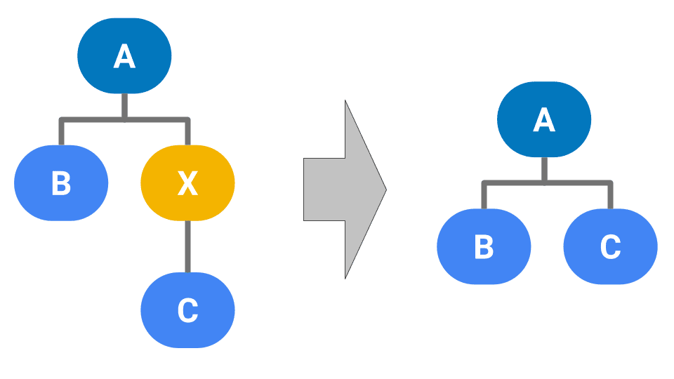 Diagram yang menunjukkan cara memangkas hierarki.