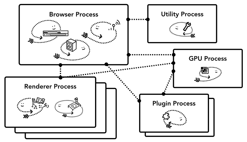 architettura del browser