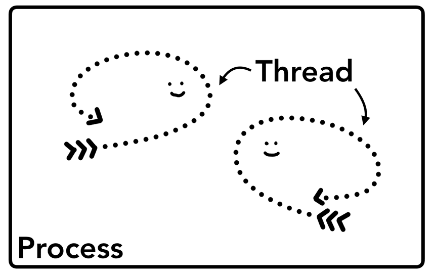 de processus et de threads