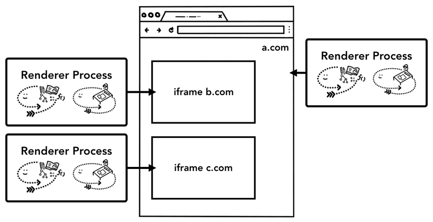 isolation de sites