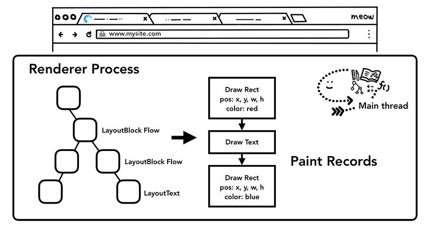 enregistrements de peinture