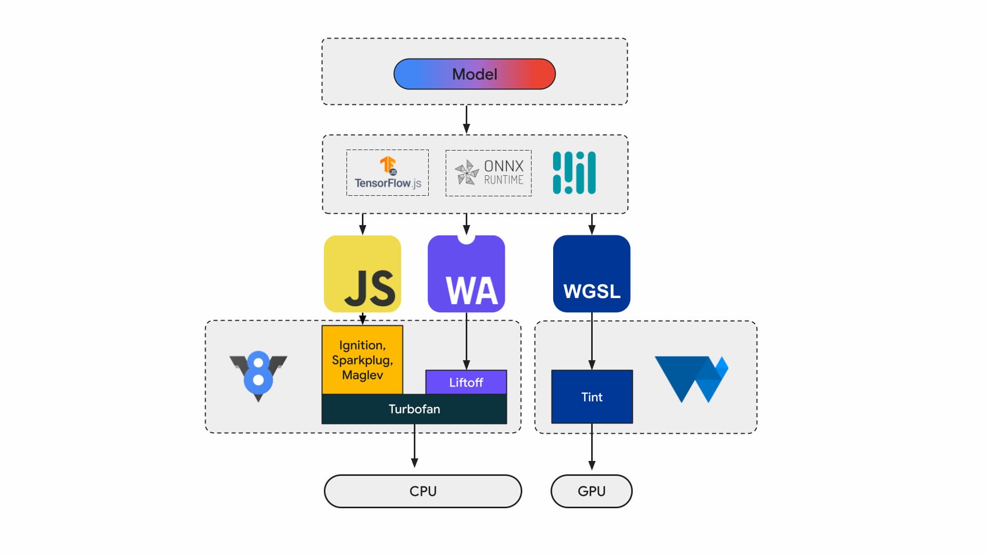 Diagramma che mostra come vengono eseguiti i carichi di lavoro di IA sul web oggi