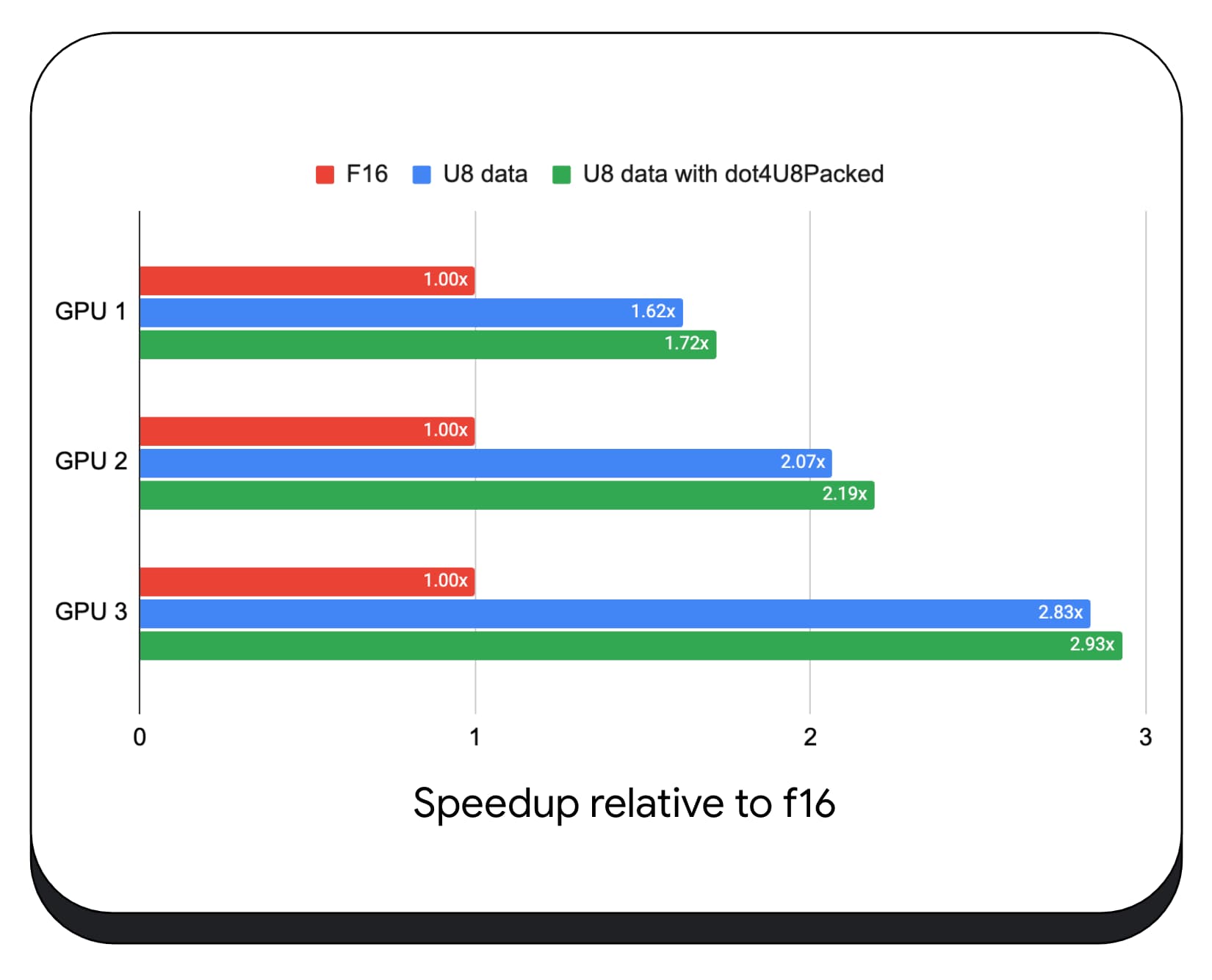 Screenshot peningkatan kecepatan perkalian matriks-vektor: f16 vs u8