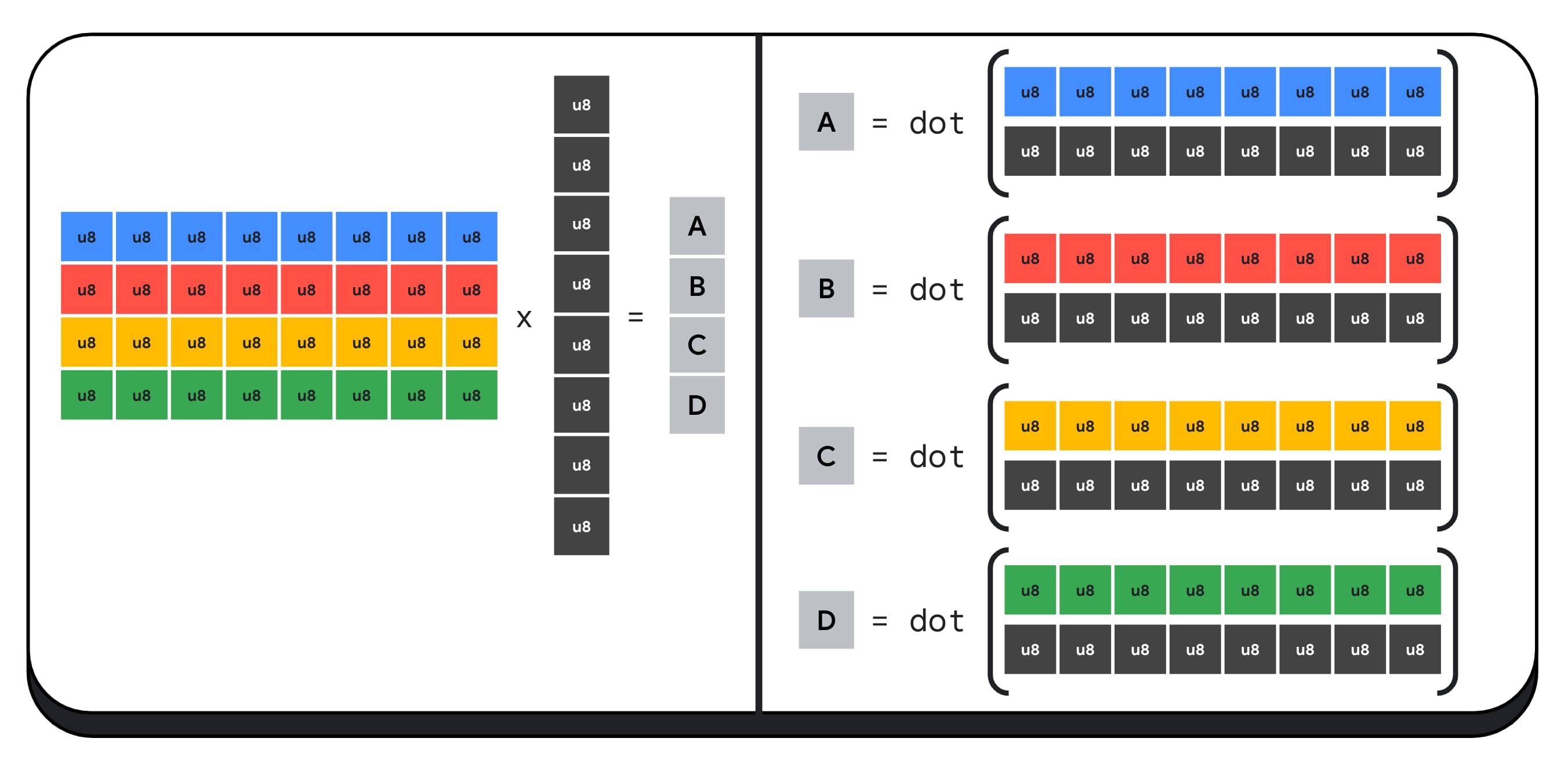 Diagram przykładu mnożenia wektorów przez macierz