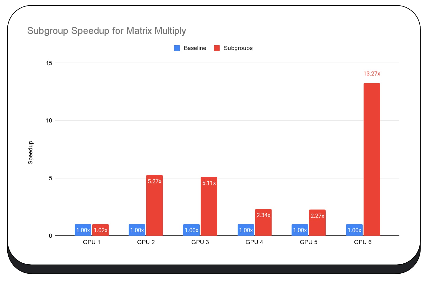 Schermafbeelding van subgroepversnelling voor matrixvermenigvuldiging