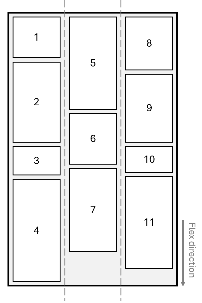 Flexibele lay-out voor het ordenen van items per kolom.