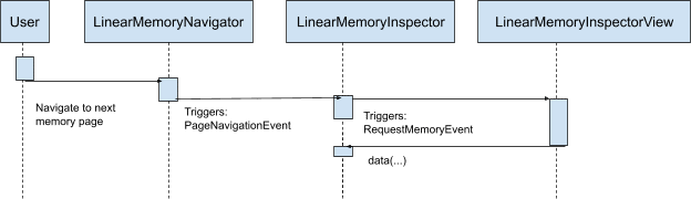 Diagramma di flusso del trigger di eventi