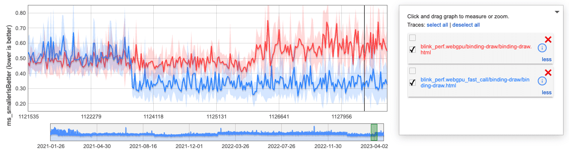 Captura de tela do gráfico de comparativo de mercado do navegador Chrome mostrando melhorias nas chamadas rápidas.