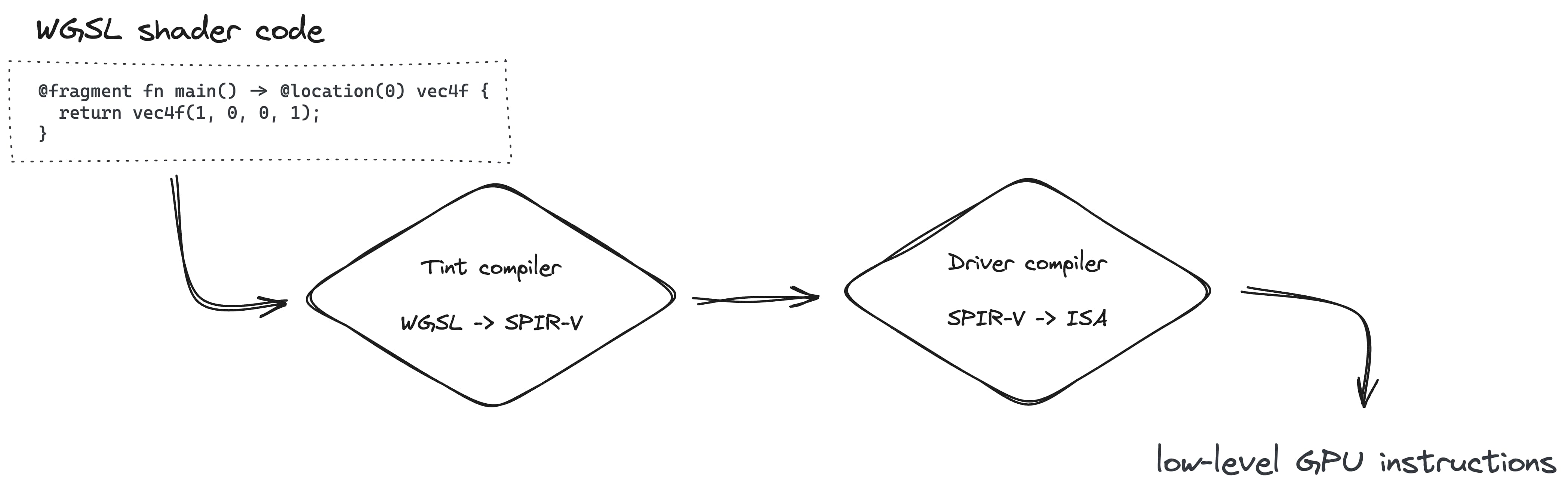 La creazione della pipeline di rendering prevede la conversione di WGSL in SPIR-V con il compilatore Tint e poi in ISA con il compilatore Driver.