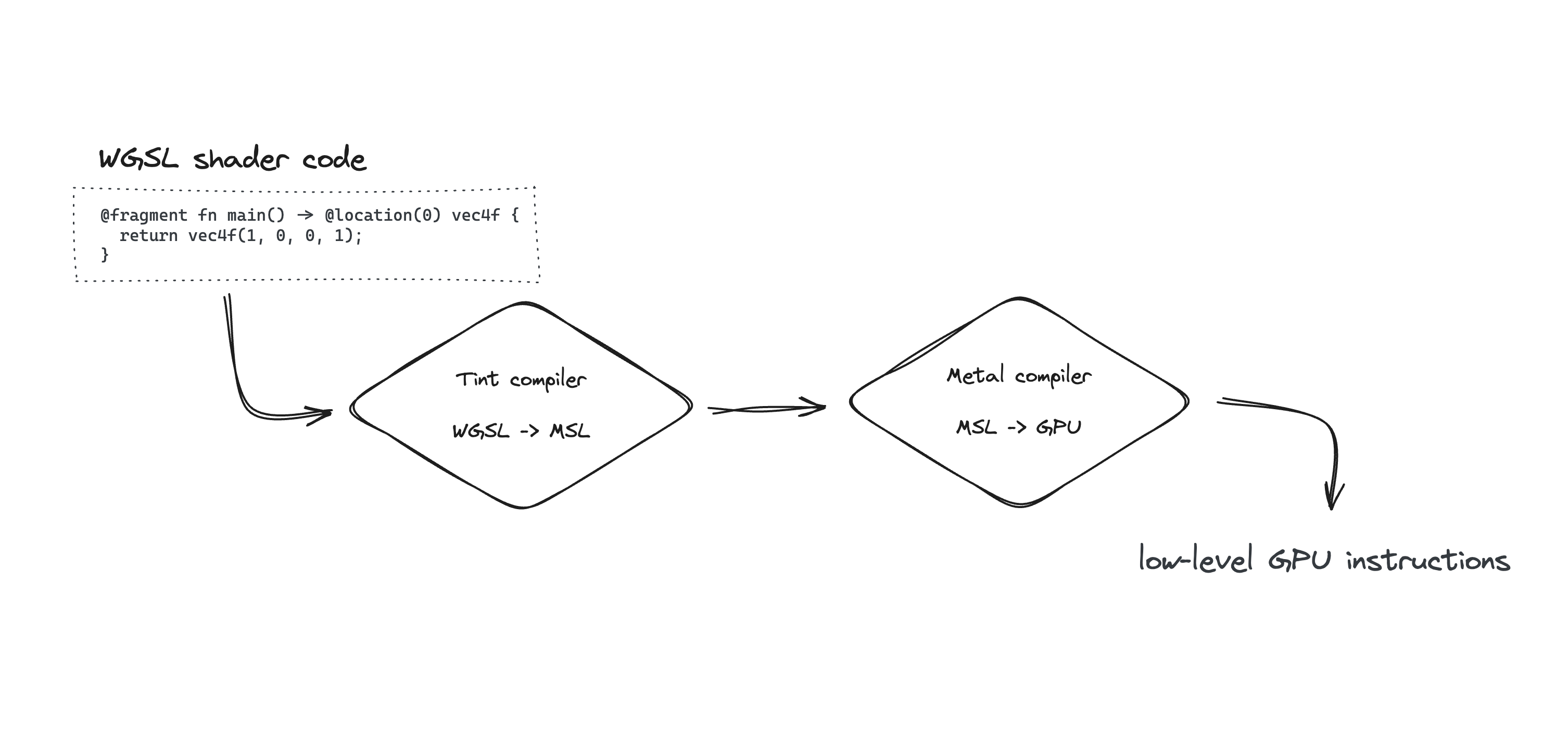 Un diagrama de flujo muestra el proceso de conversión del código del sombreador WGSL en instrucciones de GPU de bajo nivel.