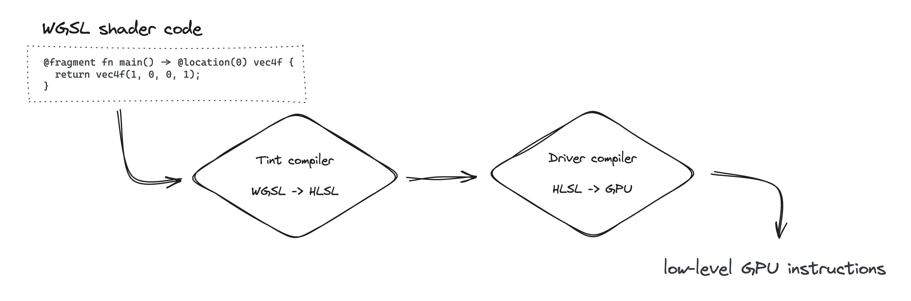 โฟลว์ชาร์ตแสดงขั้นตอนการแปลงโค้ด Shader WGSL เป็นคำสั่งระดับต่ำของ GPU