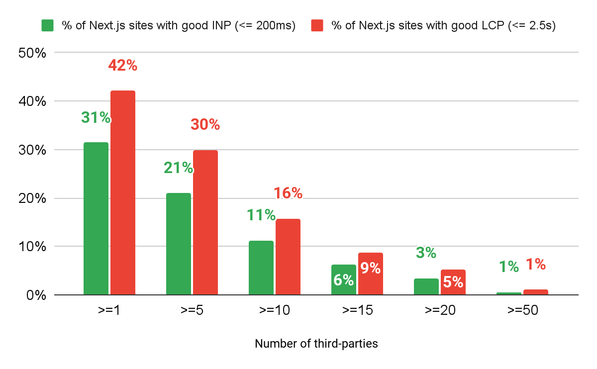 Yüklenen üçüncü tarafların sayısına oranla Next.js&#39;in iyi INP ve LCP puanları elde etme yüzdesinde düşüş gösteren çubuk grafik