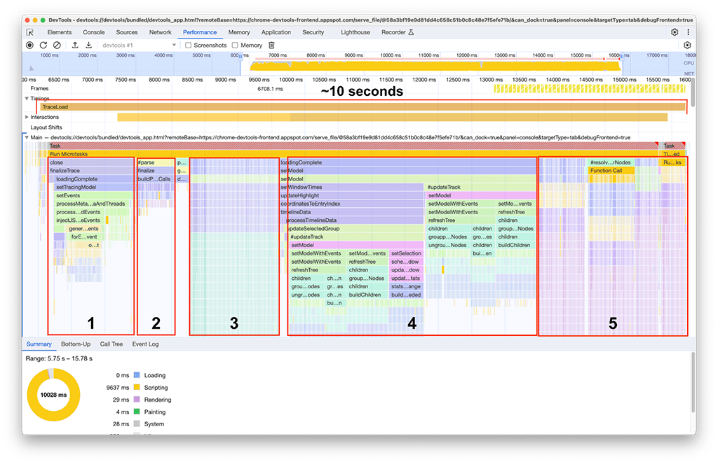 Een schermafbeelding van het prestatiepaneel in DevTools dat het laden van een prestatietracering in het prestatiepaneel van een ander DevTools-exemplaar inspecteert. Het laden van het profiel duurt ongeveer 10 seconden. Deze tijd is grotendeels verdeeld over vijf hoofdgroepen activiteiten.