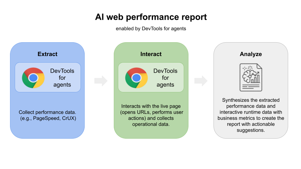 AI 网站效果报告系统的流程。
