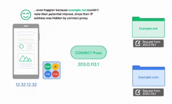 Verilerin proxy üzerinden akışını gösteren animasyon.