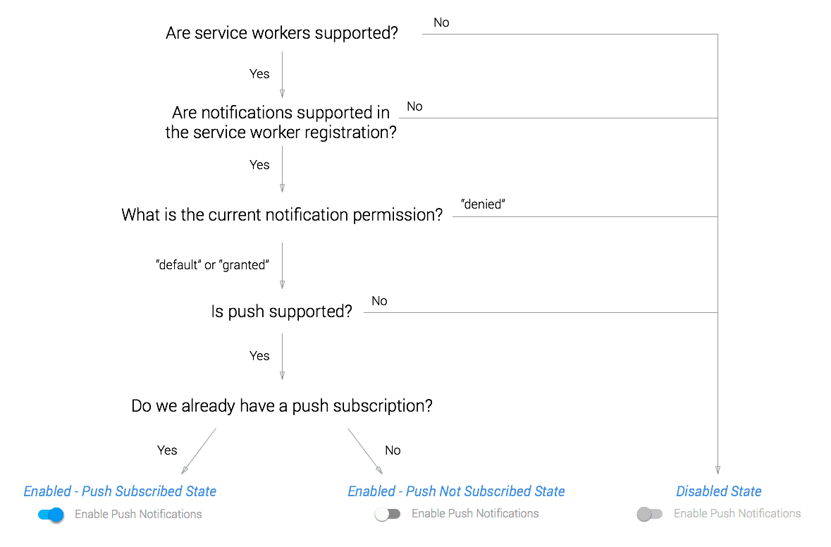 Chrome でのプッシュのさまざまな考慮事項とステータスを示す図