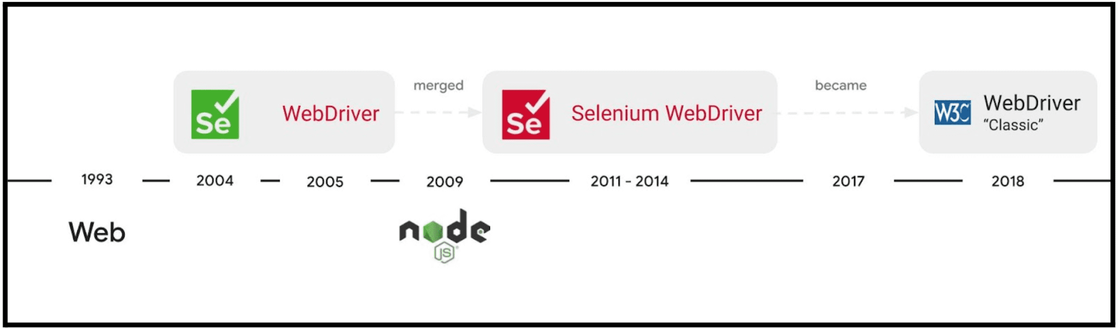 تطوّر مشروع Selenium WebDriver