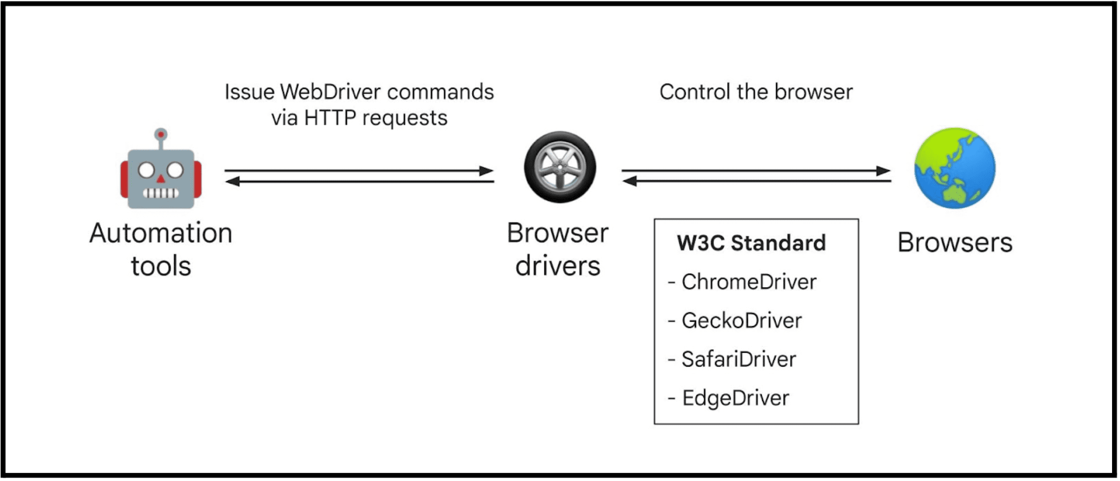 WebDriver &quot;classico&quot;.