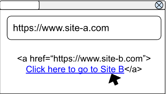 显示用户位于 site-a.com 页面上，该页面显示指向 site-b.com 的链接。