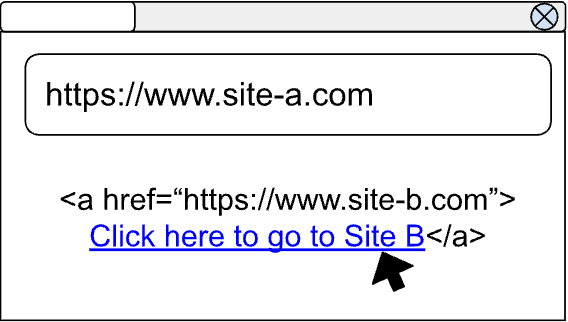 显示用户位于 site-a.com 页面上，该页面显示指向 site-b.com 的链接。
