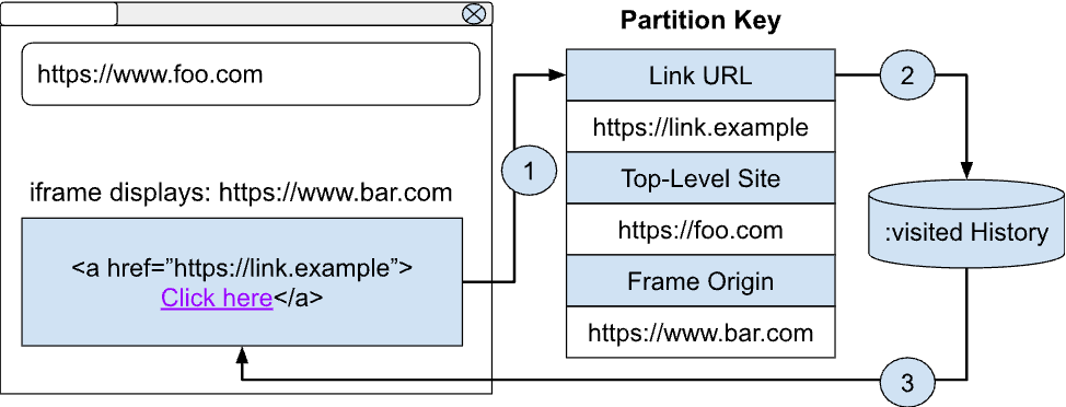 リンク URL、トップレベル サイト、フレームのオリジンを介した情報フローを表示します。