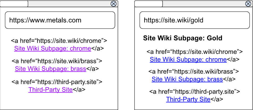 Even though the user has visited a set of links on site.wiki from metals.com they are not styled as visited because the click was from metals.com.