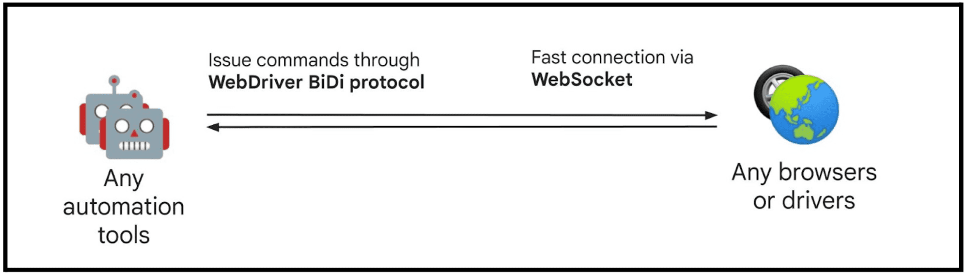 La visión detrás de WebDriver BiDi.