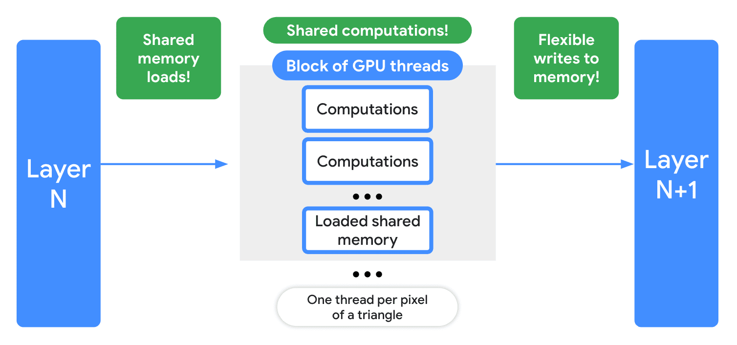 공유 메모리 로드, 공유 계산, 메모리에 대한 유연한 쓰기 등 WebGPU 컴퓨팅 셰이더의 다양한 효율성 향상