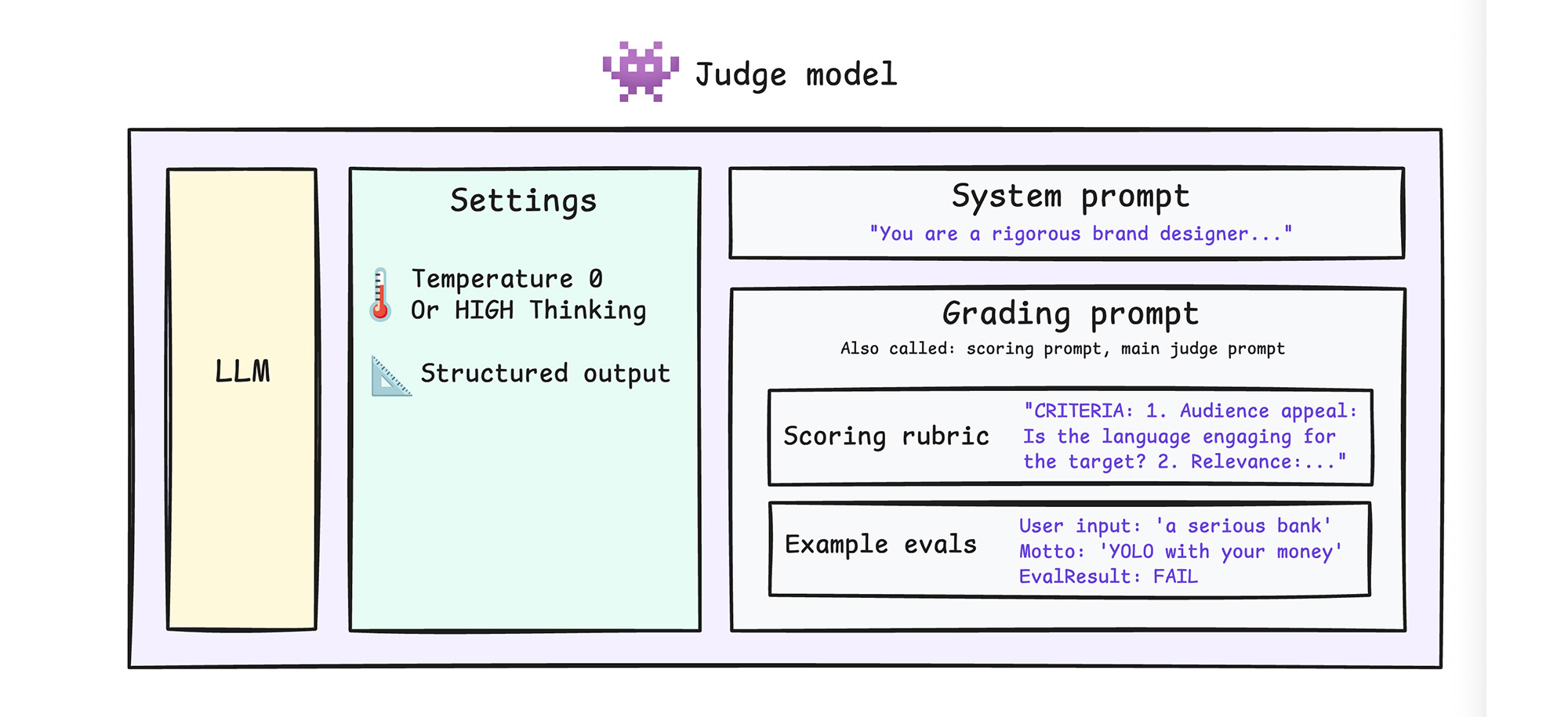 判定モデルには、LLM、設定、システム プロンプト、採点プロンプトがあります。