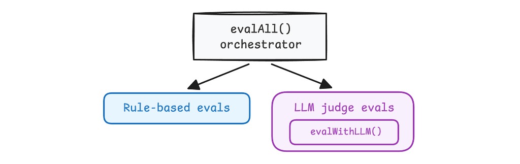 Orchestrator ควรมีการประเมินตามกฎและตาม LLM