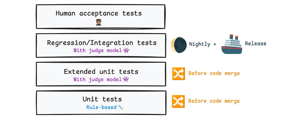 Testing layers include unit tests, extended unit tests, regression tests, and human acceptance tests.